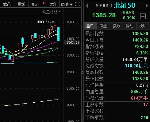 股票配资十大排名 北证50指数下跌6.39％！北交所半数个股跌超5％